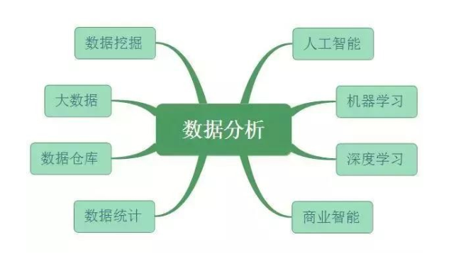 数据分析、数据挖掘、数据统计、OLAP 的共同点与差异