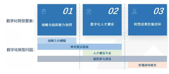 企业数字化转型三要素：什么是企业数字化转型的关键？