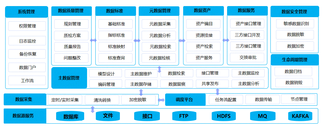 数据汇聚中心、数据治理中心、数据应用中心